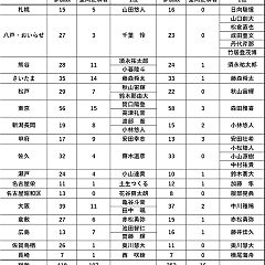 74位のイメージ